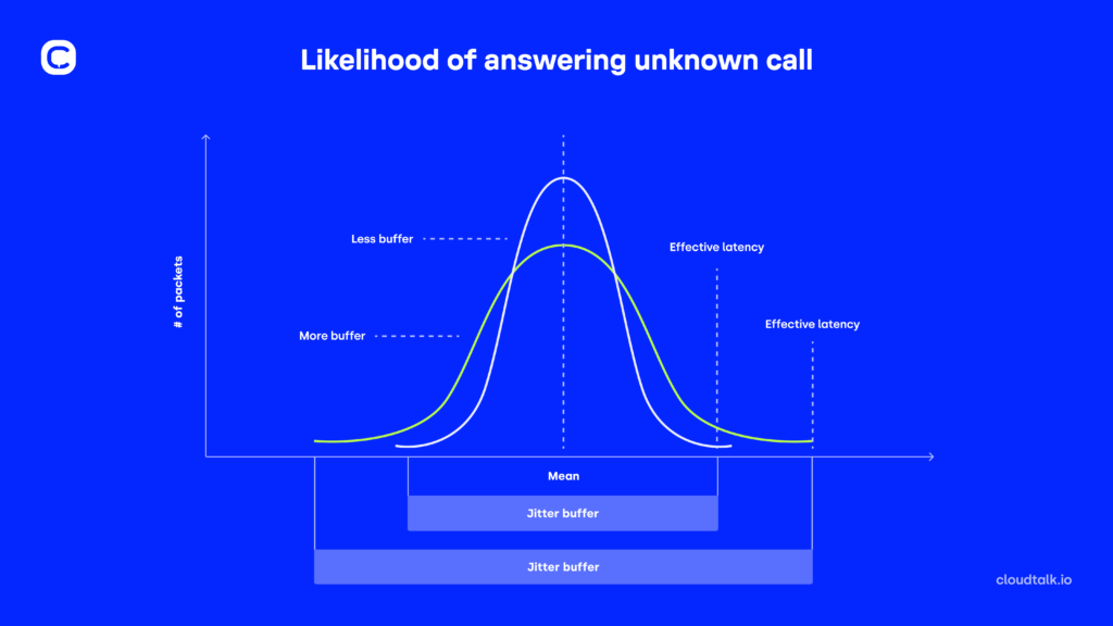 Likelihood of answering unknown call