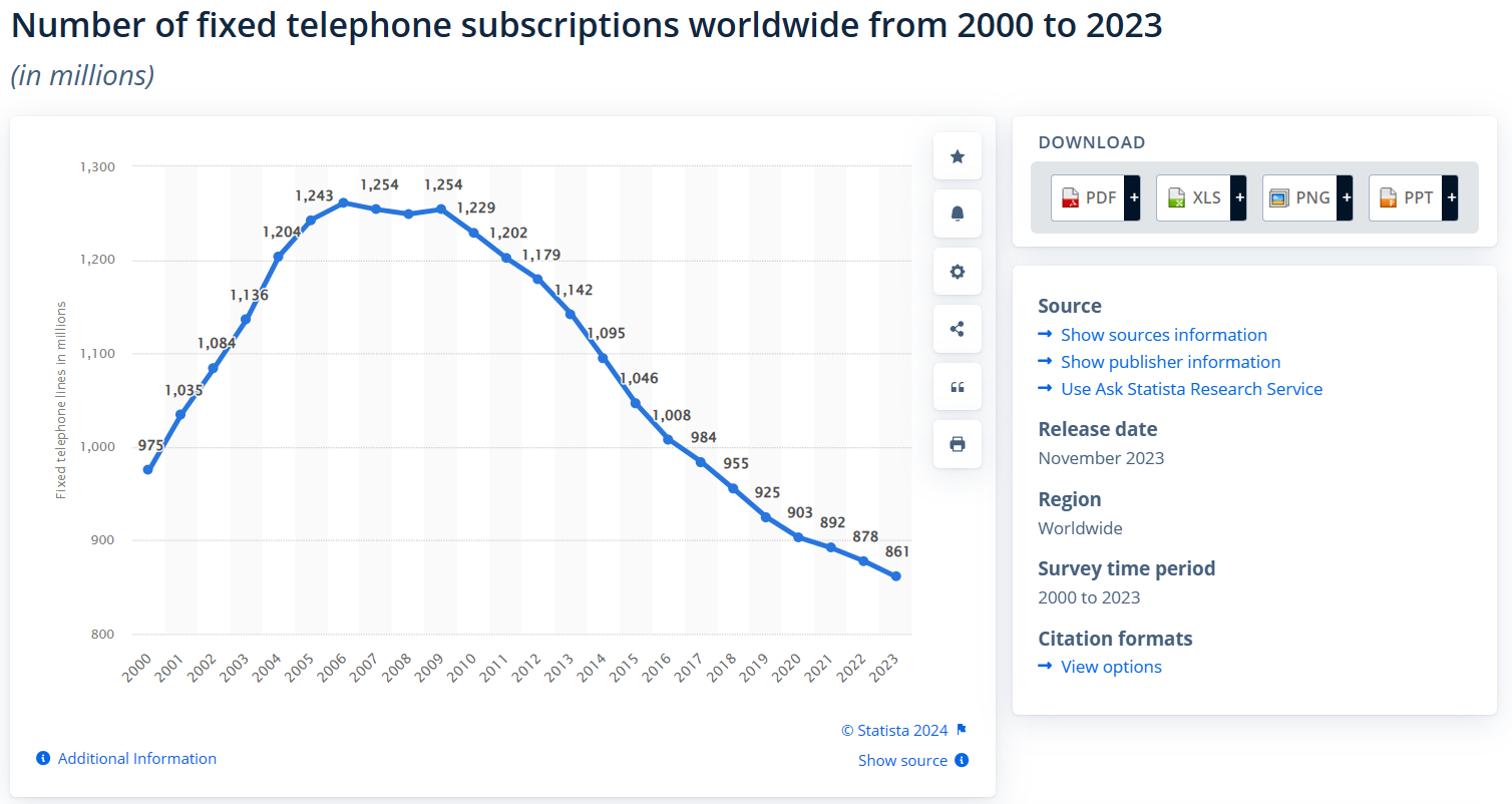 number of pstn subscribers