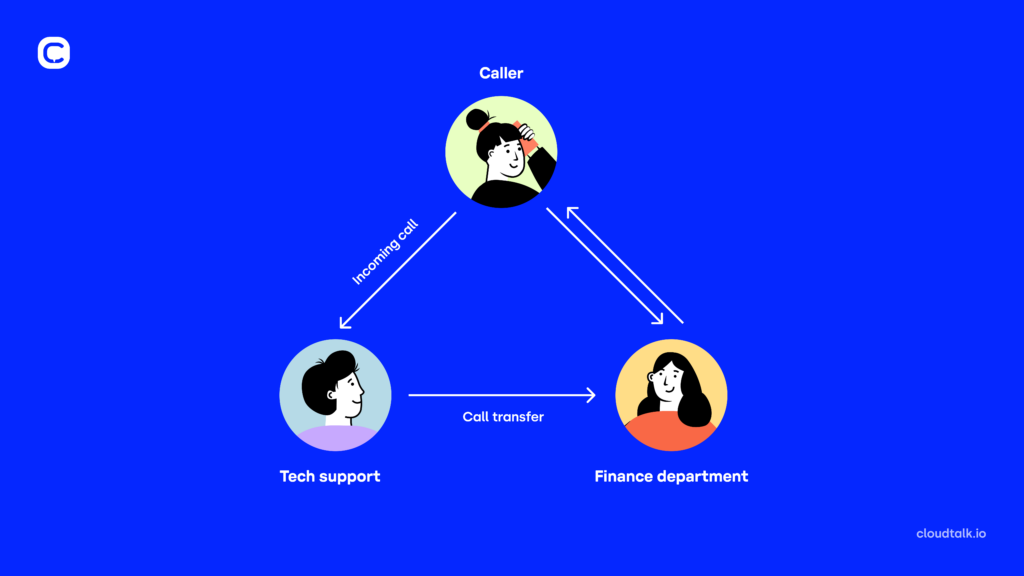 hubs&spokes infographic call transfer 5