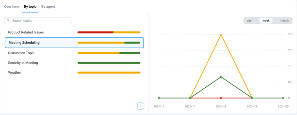 CloudTalk Sentiment Analysis by Topic