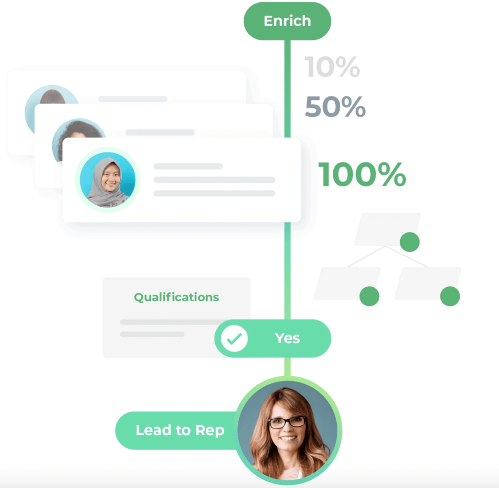Image presenting a mockup of LeanData’s lead management capabilities.