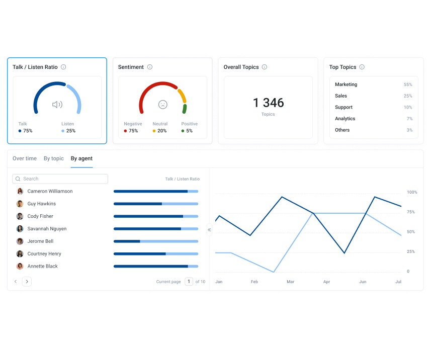 CloudTalk's Analytics feature displaying Talk/Listen Ratio, Sentiment Analysis, and Overall Topics for better decision-making. 