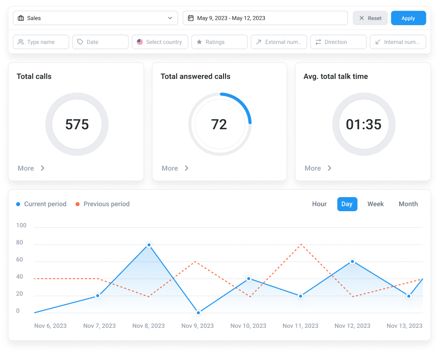 CloudTalk’s dashboard with key call metrics