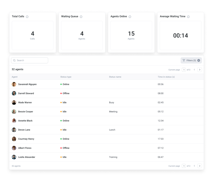 Monitor call activity in real-time with CloudTalk’s Live Dashboard. Track agent status, waiting queues, and response times for optimal team performance.