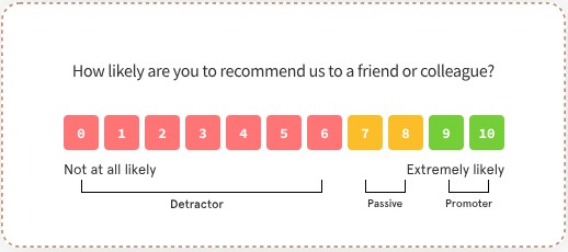 Example of a net promoter score (NPS) survey question.